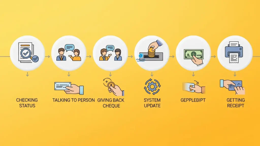 مراحل رفع سوء اثر چک صیادی