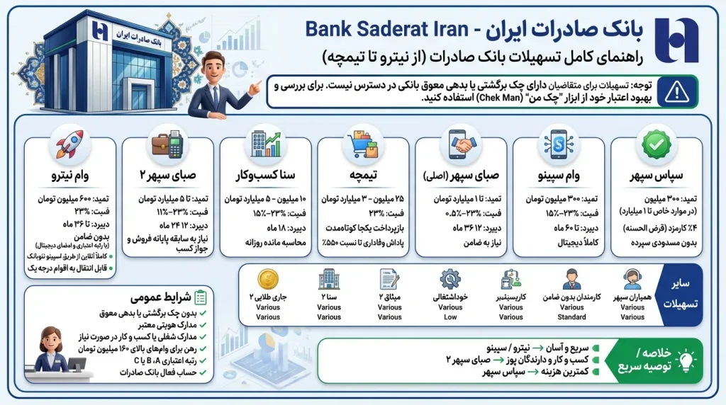 بهترین وام بانک صادرات