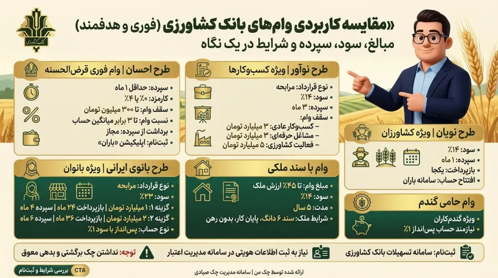 وام بانک کشاورزی (فوری/غیرحضوری)