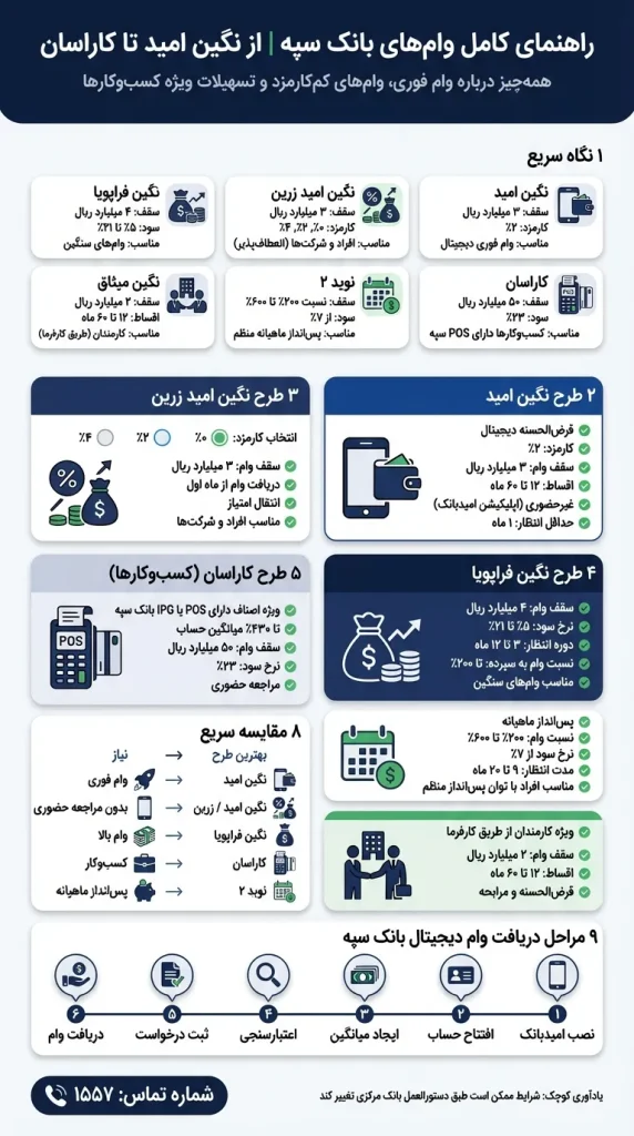 اینفوگرافیک وام بانک سپه