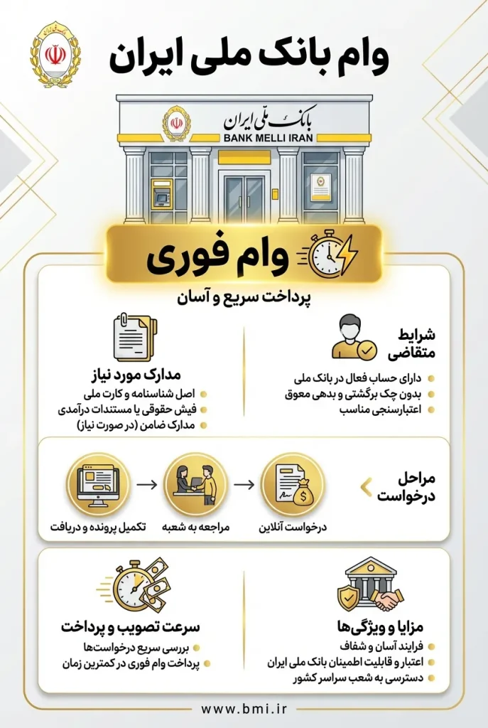 وام بانک ملی ایران