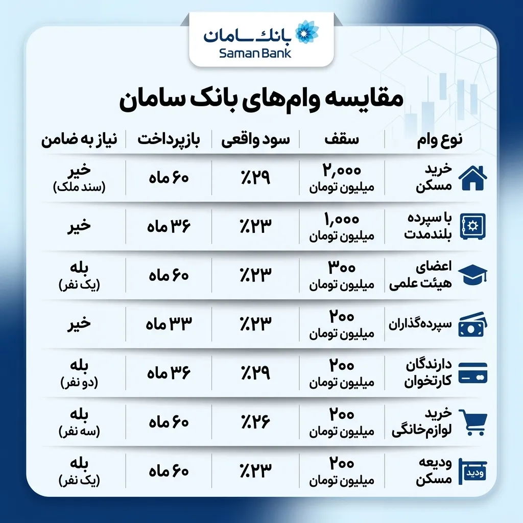 مقایسه وام بانک سامان