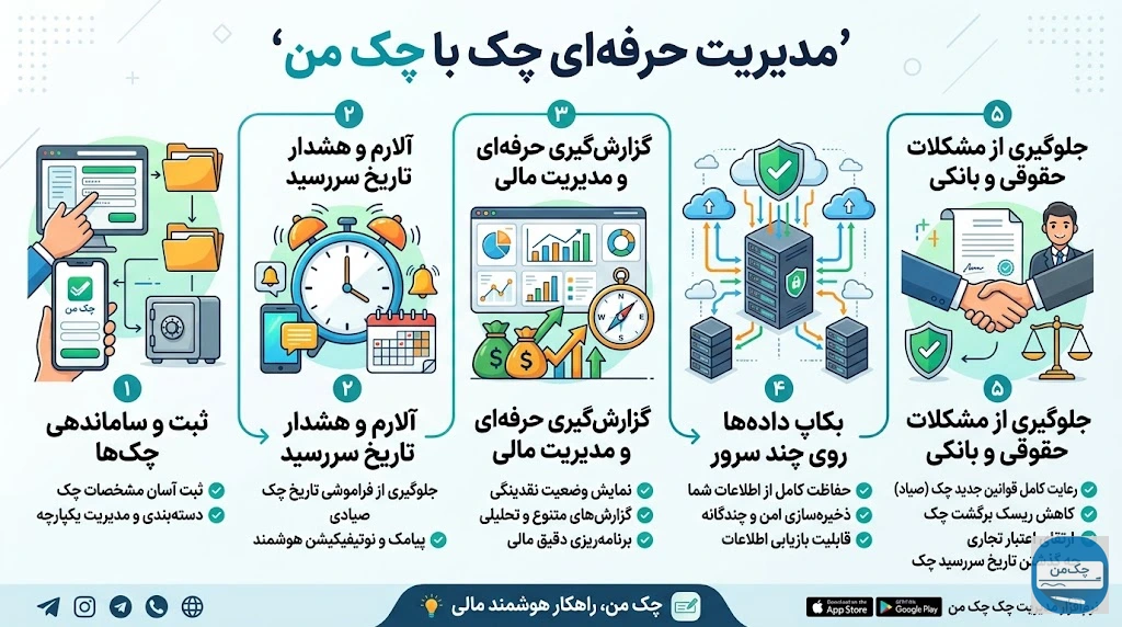 ویژگی های برنامه چک من